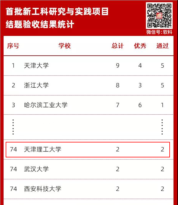 新葡萄首批新工科研究与实践项目顺利通过结题验收